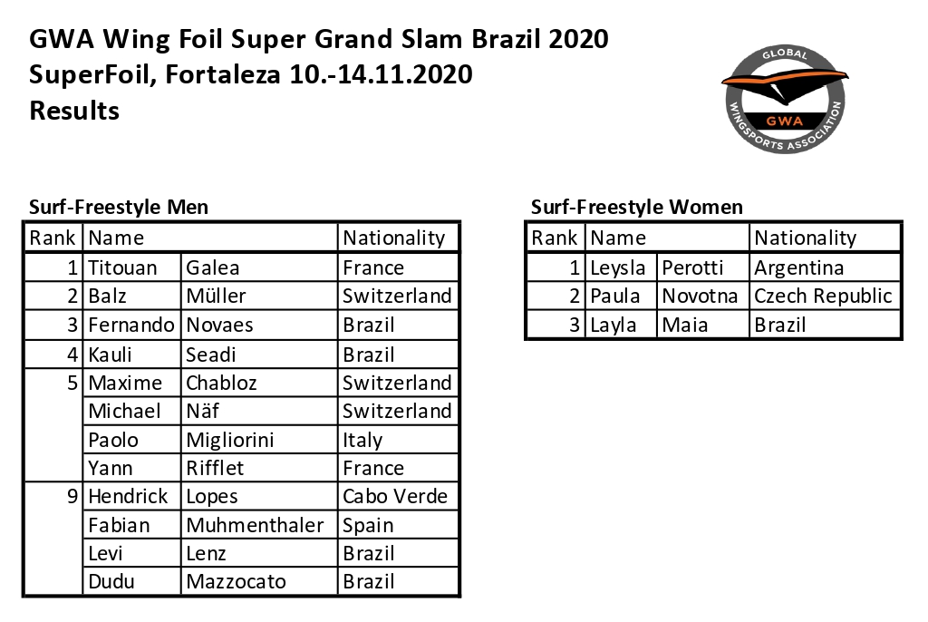 GWA SuperFoil 2020 - Final Day