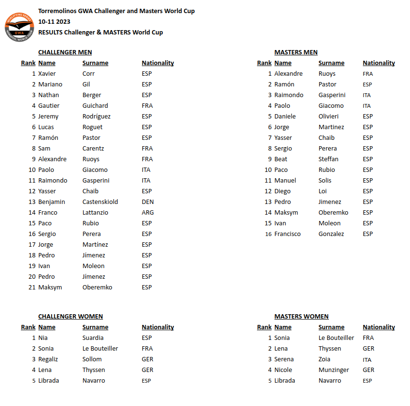 ChallengerMaster Results